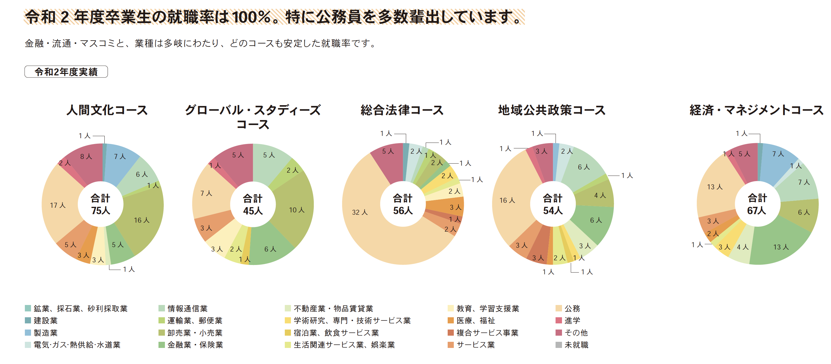 就職状況 山形大学 人文社会科学部